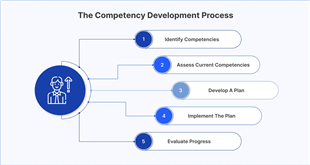 The-Competency-Development-Process