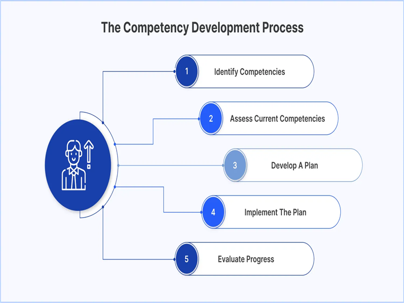 The-Competency-Development-Process